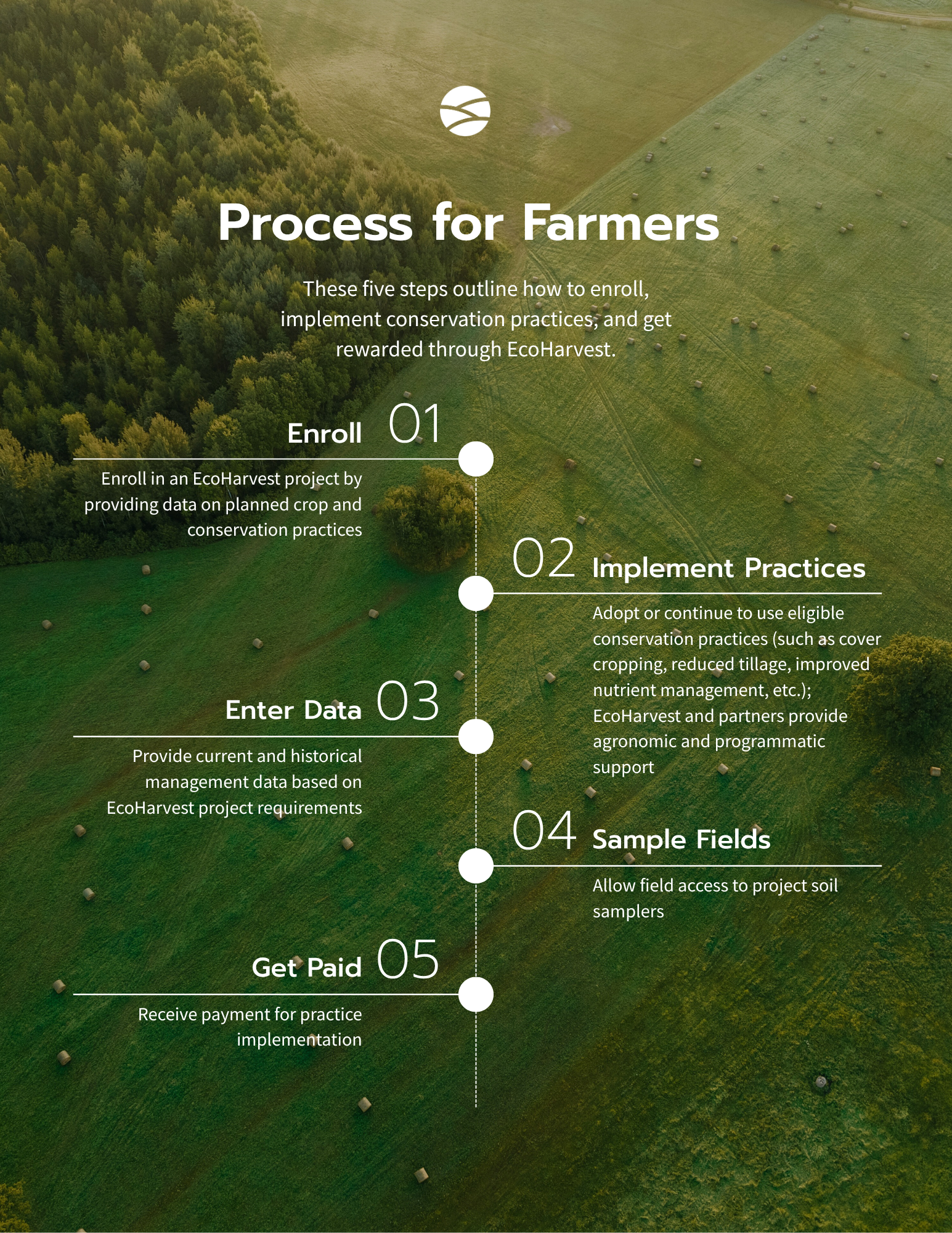 EcoHarvest Participation Steps